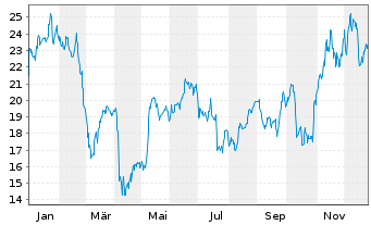 Chart BKV Corp. - 1 Jahr
