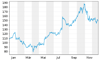 Chart BWX Technologies Inc. - 1 Jahr