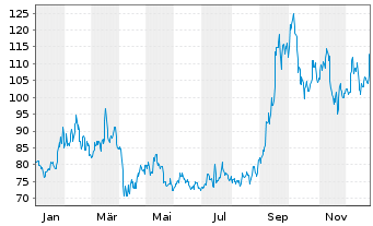 Chart Baidu.com Inc. ADR - 1 Jahr