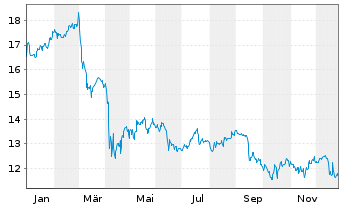 Chart Bain Capital Specialty Finance - 1 Jahr