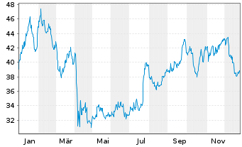Chart Baker Hughes Co. Cl. A - 1 Jahr