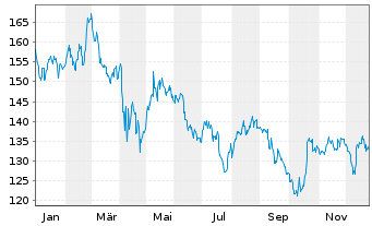 Chart Balchem Corp. - 1 Jahr