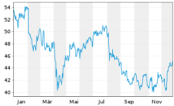 Chart Ball Corp. - 1 Jahr