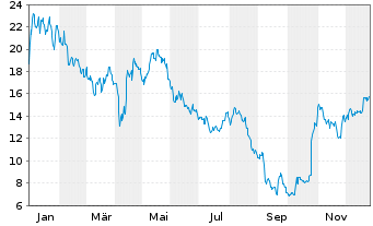 Chart Banco BBVA Argentina S.A. ADRs - 1 Jahr