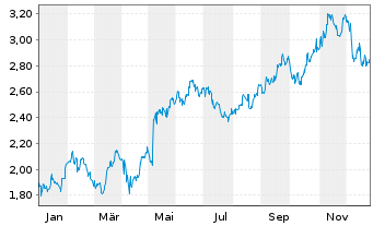 Chart Banco Bradesco S.A BBD ADRs - 1 Jahr