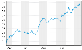 Chart Banco Bilbao Vizcaya Argent. Spons.ADRs - 1 Jahr