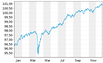 Chart Banco Bilbao Vizcaya Argent. Nts.2017(27/Und.) - 1 Jahr