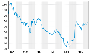 Chart Banco Macro S.A. Sp. ADRs - 1 Jahr