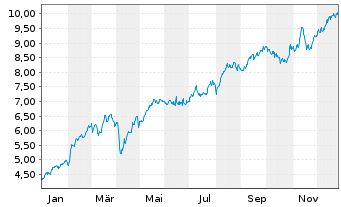 Chart Banco Santander S.A. ADRs - 1 Jahr