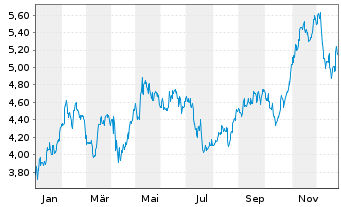 Chart Banco Santander (Brasil) S.A. - 1 Jahr