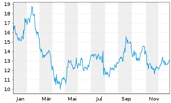 Chart Bandwidth Inc. - 1 Jahr