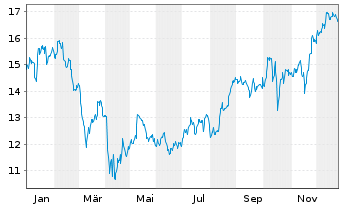 Chart Banc of California Inc. - 1 Jahr