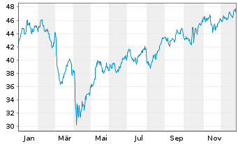 Chart Bank of America Corp. - 1 Year