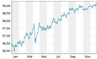 Chart Bank of America Corp. DL-Notes 2016(16/27) - 1 Jahr