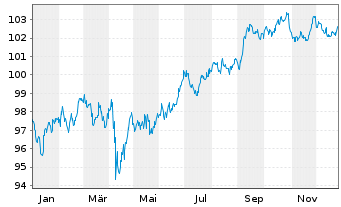 Chart Bank of America Corp. DL-FLR Notes 2024(24/35) - 1 Jahr