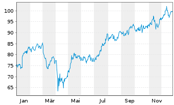 Chart Bank of New York Mellon Corp. - 1 Jahr