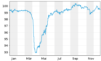 Chart Bank of Nova Scotia, The Cap.Nts.2017(22/Und.) - 1 Jahr