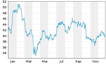 Chart Bank OZK - 1 Jahr