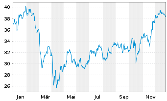 Chart BANKUNITED Inc. - 1 Jahr