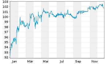 Chart Banque Centrale de Tunisie DL-Notes 1997(27) - 1 Jahr