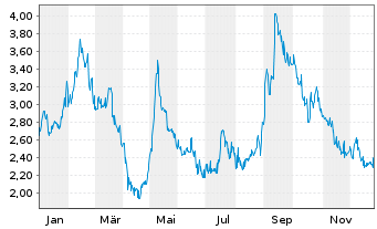 Chart Baozun Inc. R.Shs Cl.A(sp.ADRs) - 1 Jahr