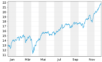Chart Barclays PLC ADRs - 1 Jahr