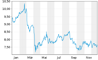 Chart Barings BDC Inc. - 1 Jahr