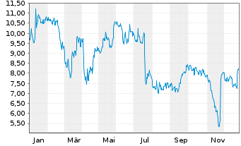 Chart Barnes & Noble Education Inc. - 1 Jahr
