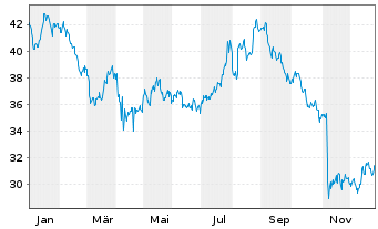 Chart Barrett Business Services Inc. - 1 Jahr