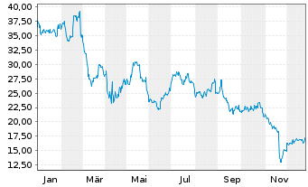 Chart Bath & Body Works Inc. - 1 Jahr