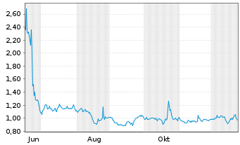 Chart Battalion Oil Corp. Reg. Shares Cl.B DL-,0001 - 1 Jahr