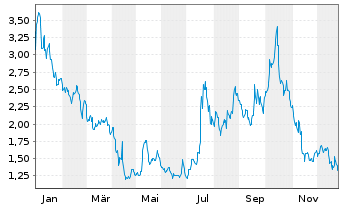 Chart Beam Global Inc. - 1 Jahr