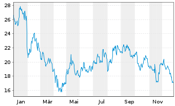 Chart Beazer Homes USA Inc. - 1 Jahr