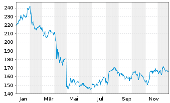 Chart Becton, Dickinson & Co. - 1 Jahr