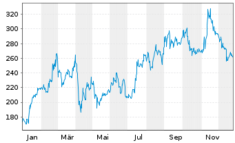 Chart Beone Medicines Ltd. Sp.ADRs - 1 Jahr