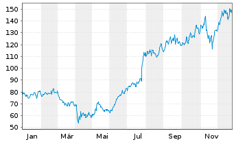 Chart Bel Fuse Inc. - CL-B - 1 Jahr