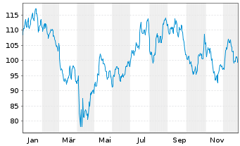 Chart Belden Inc. - 1 Jahr