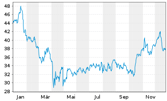 Chart Benchmark Electronics Inc. - 1 Jahr