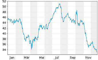 Chart Bentley Systems Inc. Reg. Shares Cl. B - 1 Jahr
