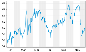 Chart Berkley, W.R. Corp. - 1 Jahr