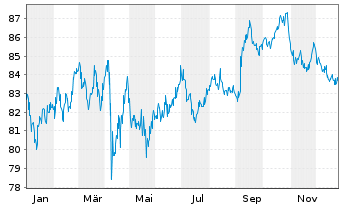 Chart Berkshire Hathaway Fin. Corp. DL-Notes 2018(18/48) - 1 Jahr