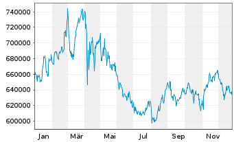 Chart Berkshire Hathaway Inc. Cl A - 1 Jahr