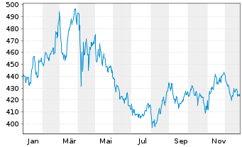 Chart Berkshire Hathaway Inc. - 1 Jahr