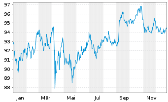 Chart Berkshire Hathaway Inc. DL-Notes 2013(13/43) - 1 Jahr