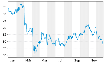 Chart Best Buy Co. Inc. - 1 Jahr