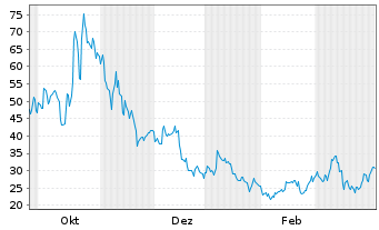 Chart Better Home & Finance Hldg.Co. Sh.A New DL-,0001 - 1 Jahr