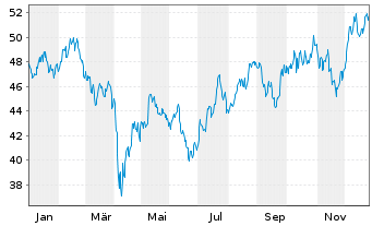 Chart BHP Group Ltd.SP ADRs - 1 Jahr