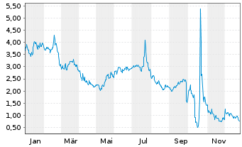 Chart Beyond Meat Inc. - 1 Jahr