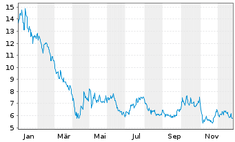 Chart Bicycle Therapeutics Ltd. - 1 Jahr