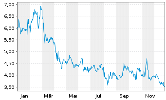 Chart Commerce.com Inc. - 1 Jahr